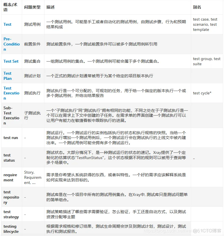 项目管理工具——Jira使用和配置_测试用例_24